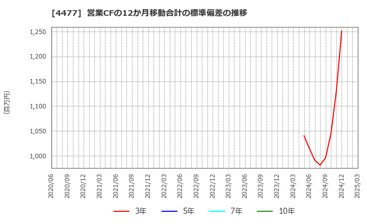 4477 ＢＡＳＥ(株): 営業CFの12か月移動合計の標準偏差の推移