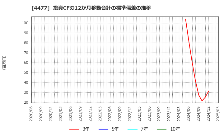 4477 ＢＡＳＥ(株): 投資CFの12か月移動合計の標準偏差の推移