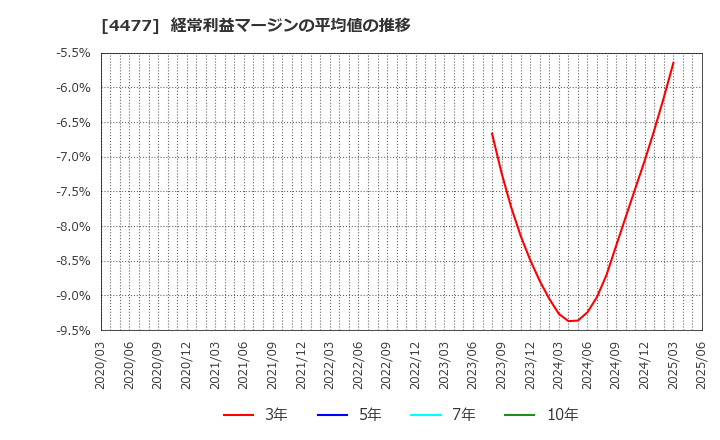 4477 ＢＡＳＥ(株): 経常利益マージンの平均値の推移