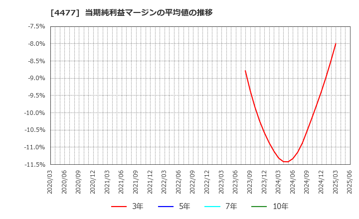 4477 ＢＡＳＥ(株): 当期純利益マージンの平均値の推移