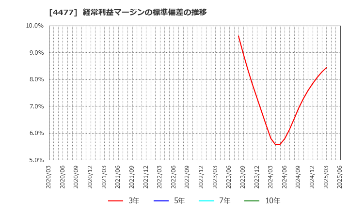 4477 ＢＡＳＥ(株): 経常利益マージンの標準偏差の推移