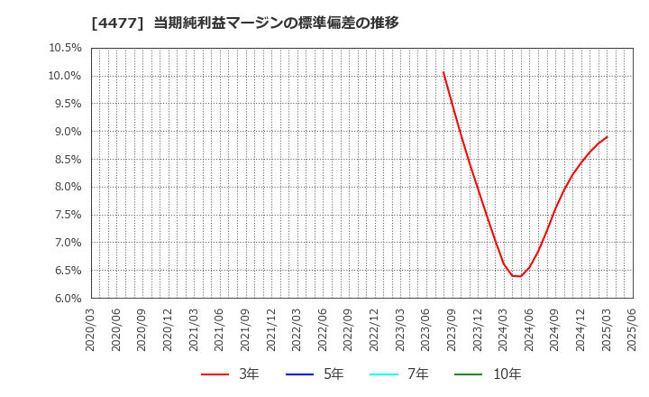 4477 ＢＡＳＥ(株): 当期純利益マージンの標準偏差の推移
