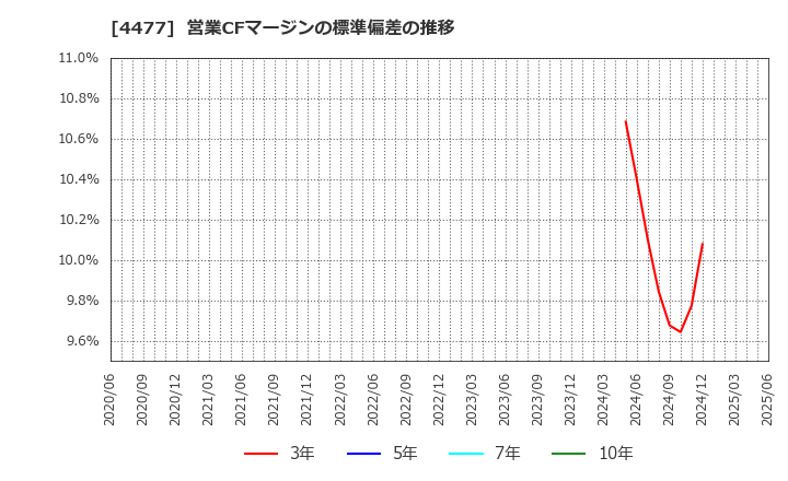 4477 ＢＡＳＥ(株): 営業CFマージンの標準偏差の推移