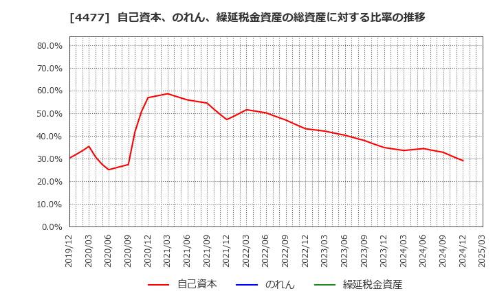 4477 ＢＡＳＥ(株): 自己資本、のれん、繰延税金資産の総資産に対する比率の推移