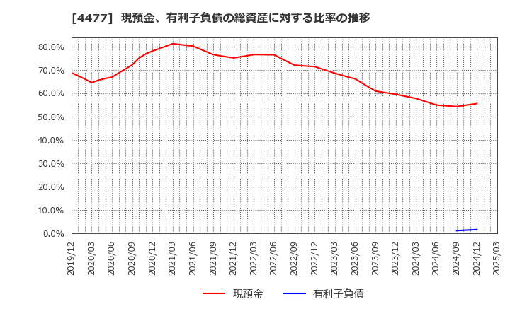 4477 ＢＡＳＥ(株): 現預金、有利子負債の総資産に対する比率の推移
