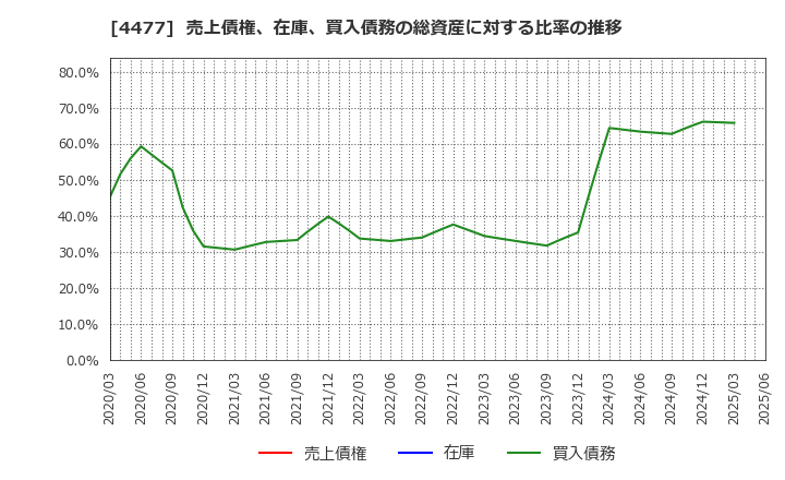 4477 ＢＡＳＥ(株): 売上債権、在庫、買入債務の総資産に対する比率の推移