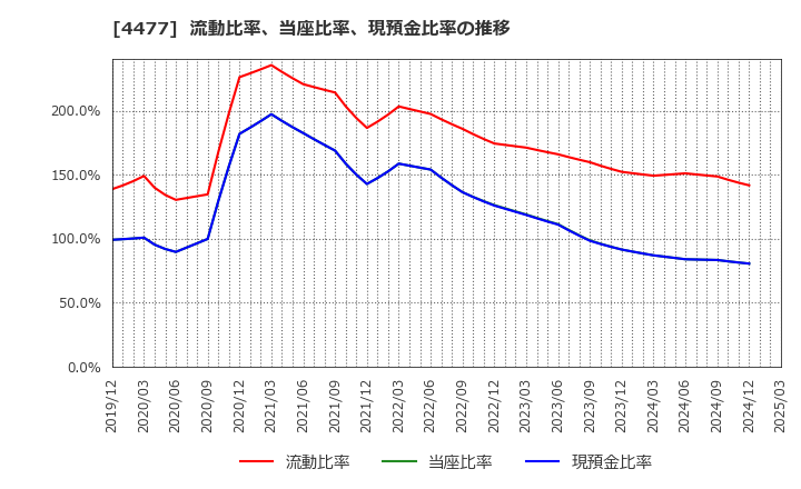 4477 ＢＡＳＥ(株): 流動比率、当座比率、現預金比率の推移