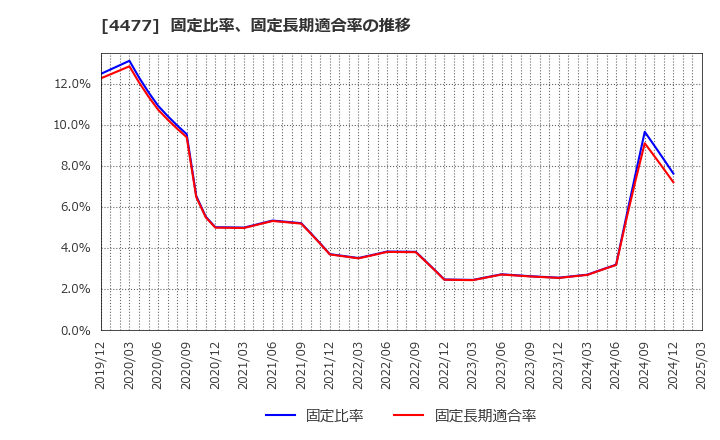 4477 ＢＡＳＥ(株): 固定比率、固定長期適合率の推移