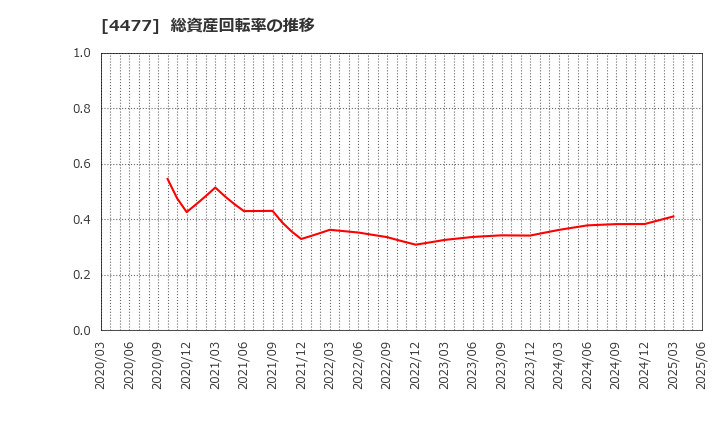 4477 ＢＡＳＥ(株): 総資産回転率の推移