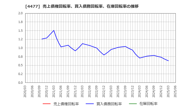 4477 ＢＡＳＥ(株): 売上債権回転率、買入債務回転率、在庫回転率の推移
