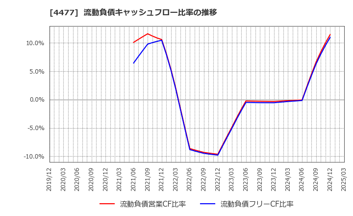 4477 ＢＡＳＥ(株): 流動負債キャッシュフロー比率の推移