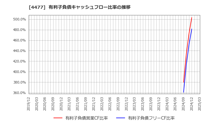 4477 ＢＡＳＥ(株): 有利子負債キャッシュフロー比率の推移