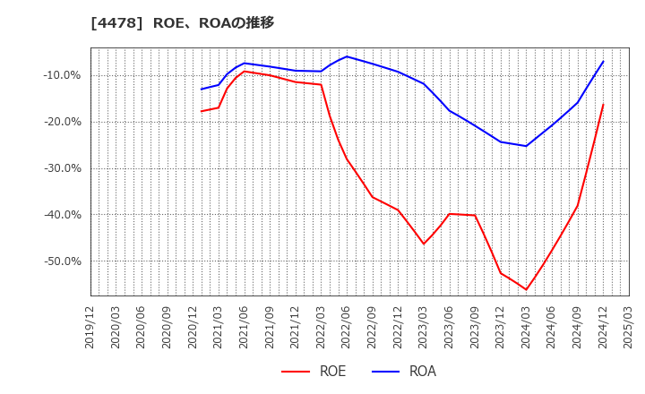 4478 フリー(株): ROE、ROAの推移