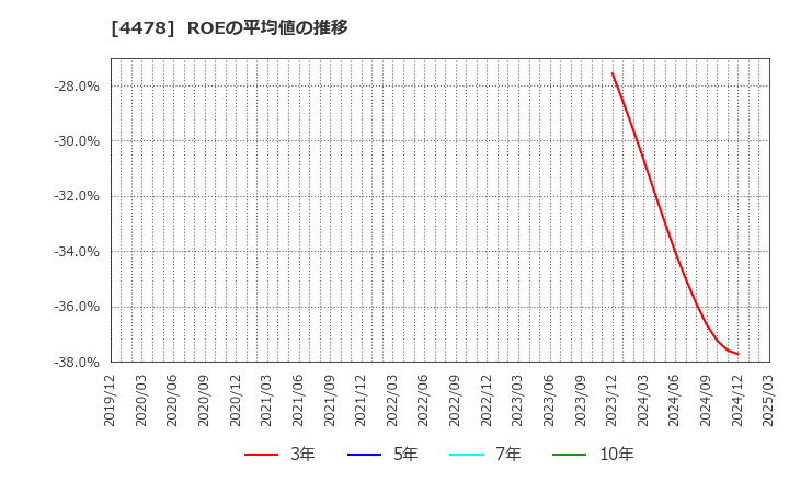 4478 フリー(株): ROEの平均値の推移