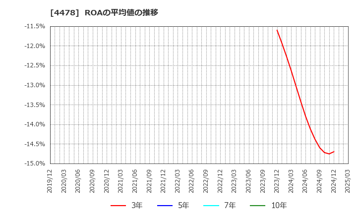 4478 フリー(株): ROAの平均値の推移