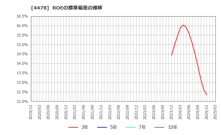 4478 フリー(株): ROEの標準偏差の推移