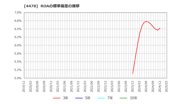 4478 フリー(株): ROAの標準偏差の推移