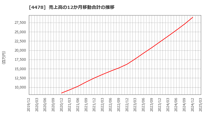4478 フリー(株): 売上高の12か月移動合計の推移