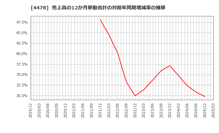 4478 フリー(株): 売上高の12か月移動合計の対前年同期増減率の推移