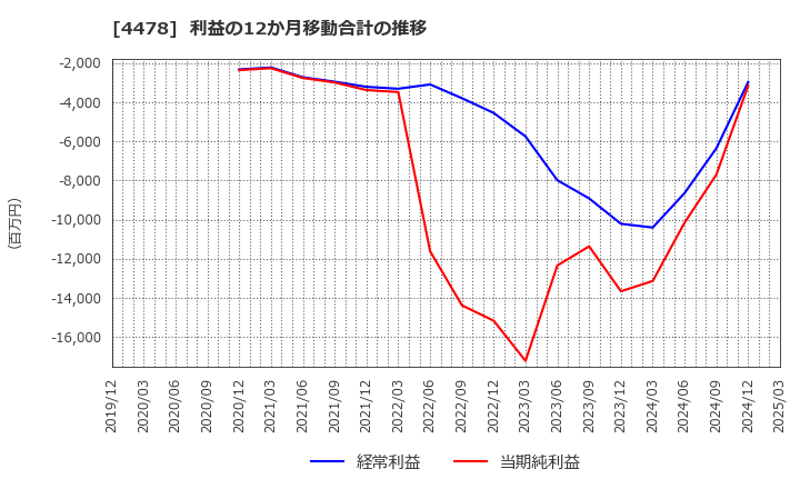 4478 フリー(株): 利益の12か月移動合計の推移