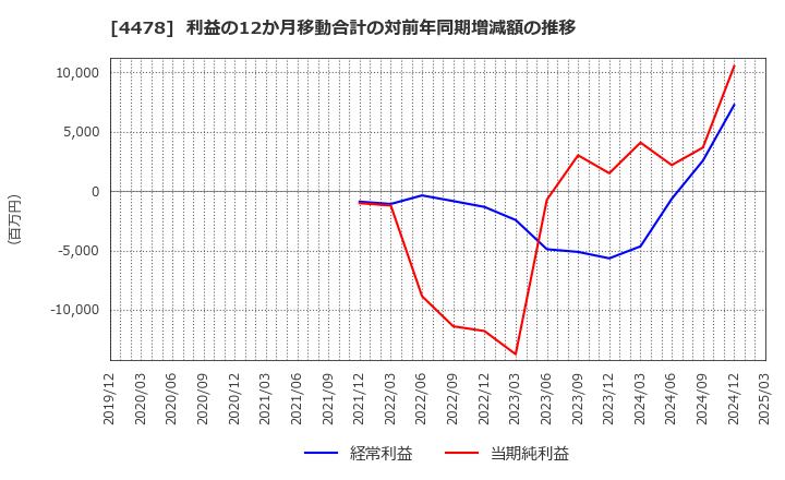 4478 フリー(株): 利益の12か月移動合計の対前年同期増減額の推移