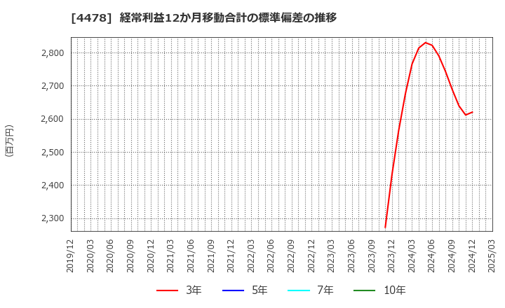 4478 フリー(株): 経常利益12か月移動合計の標準偏差の推移