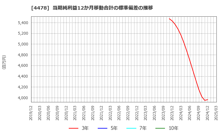 4478 フリー(株): 当期純利益12か月移動合計の標準偏差の推移
