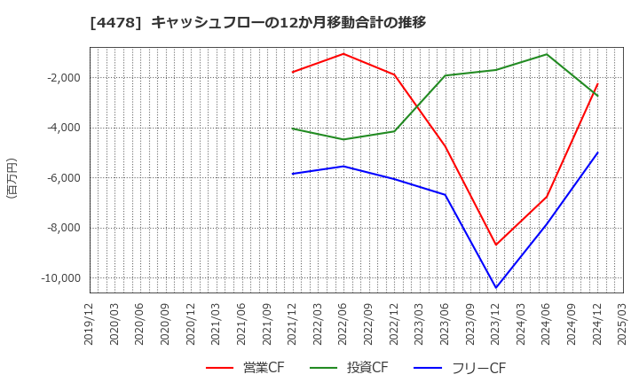4478 フリー(株): キャッシュフローの12か月移動合計の推移
