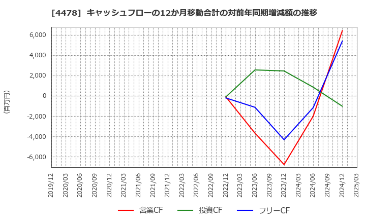 4478 フリー(株): キャッシュフローの12か月移動合計の対前年同期増減額の推移