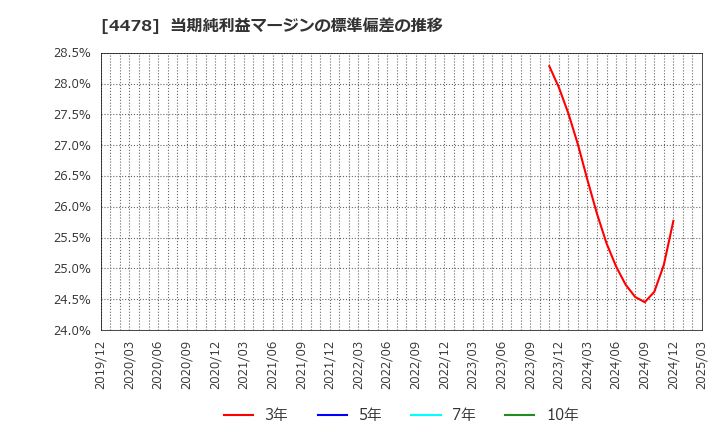 4478 フリー(株): 当期純利益マージンの標準偏差の推移