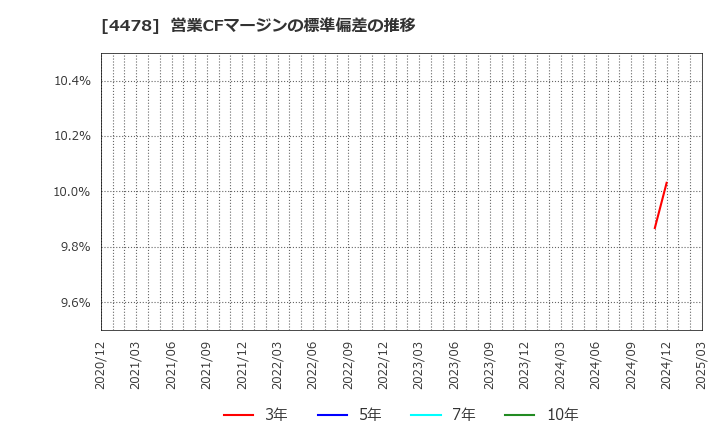 4478 フリー(株): 営業CFマージンの標準偏差の推移