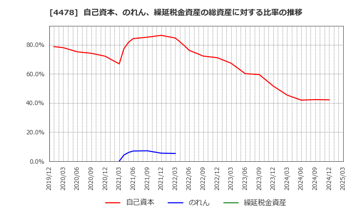 4478 フリー(株): 自己資本、のれん、繰延税金資産の総資産に対する比率の推移