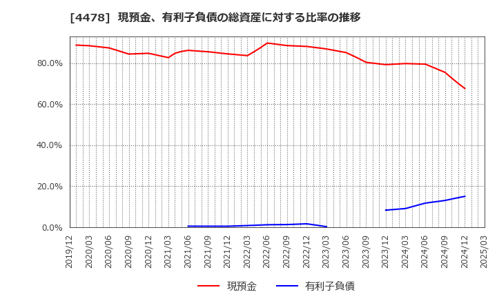 4478 フリー(株): 現預金、有利子負債の総資産に対する比率の推移