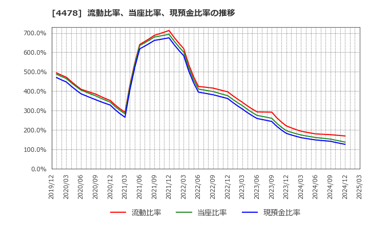 4478 フリー(株): 流動比率、当座比率、現預金比率の推移