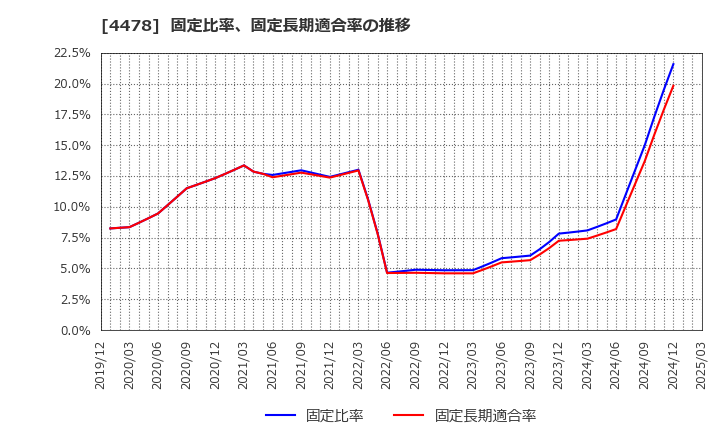 4478 フリー(株): 固定比率、固定長期適合率の推移