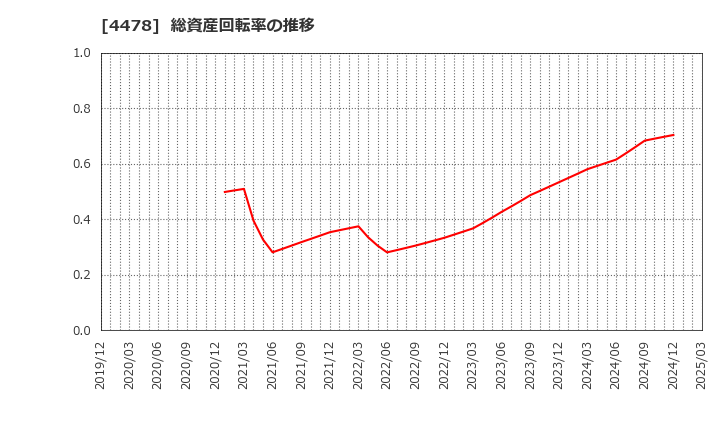 4478 フリー(株): 総資産回転率の推移