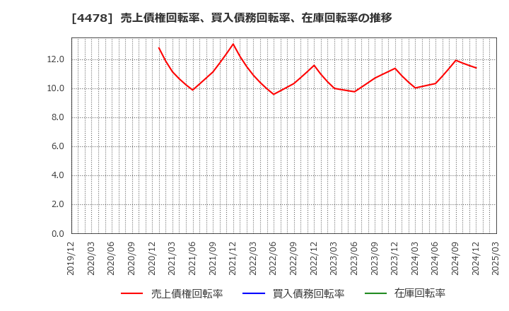 4478 フリー(株): 売上債権回転率、買入債務回転率、在庫回転率の推移
