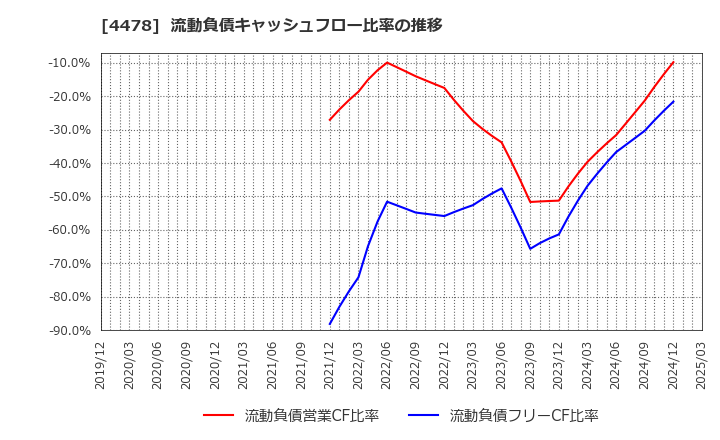 4478 フリー(株): 流動負債キャッシュフロー比率の推移