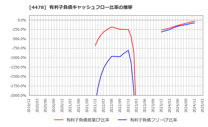 4478 フリー(株): 有利子負債キャッシュフロー比率の推移