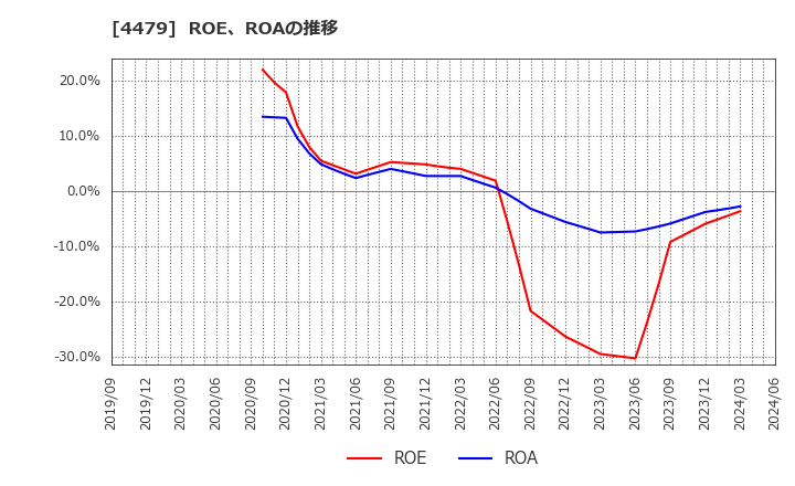 4479 (株)マクアケ: ROE、ROAの推移