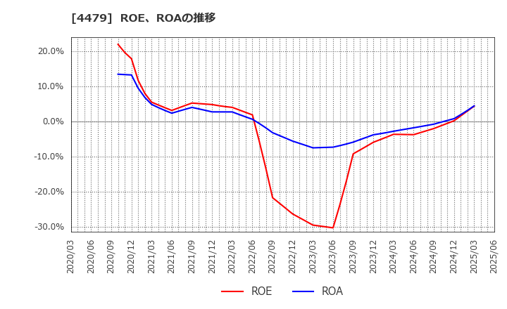 4479 (株)マクアケ: ROE、ROAの推移