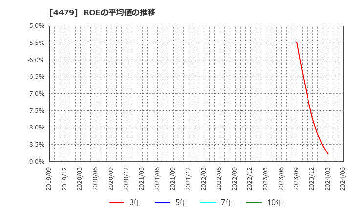 4479 (株)マクアケ: ROEの平均値の推移
