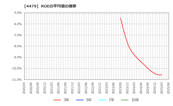 4479 (株)マクアケ: ROEの平均値の推移