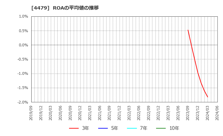 4479 (株)マクアケ: ROAの平均値の推移