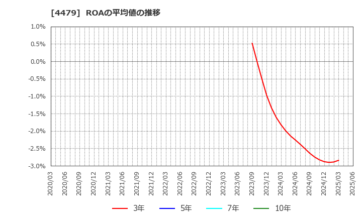 4479 (株)マクアケ: ROAの平均値の推移