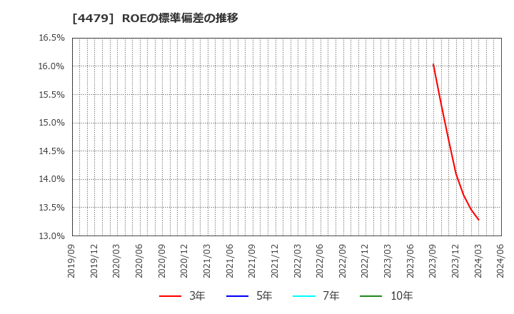 4479 (株)マクアケ: ROEの標準偏差の推移