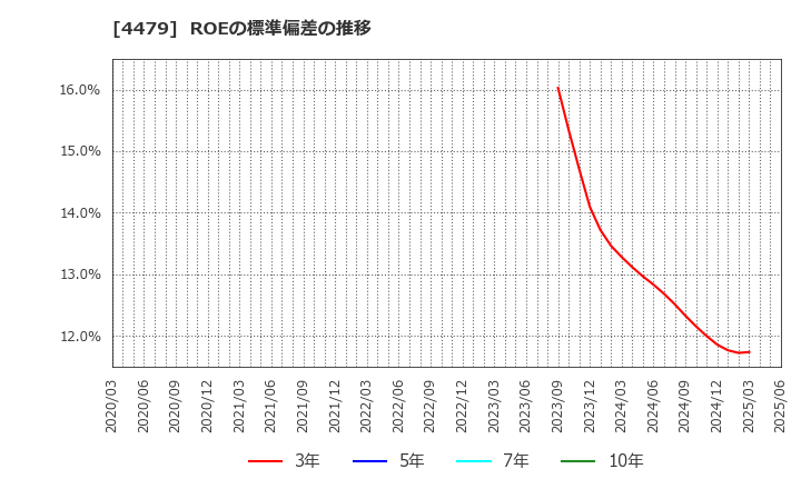 4479 (株)マクアケ: ROEの標準偏差の推移
