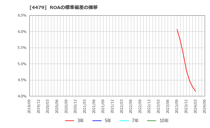 4479 (株)マクアケ: ROAの標準偏差の推移