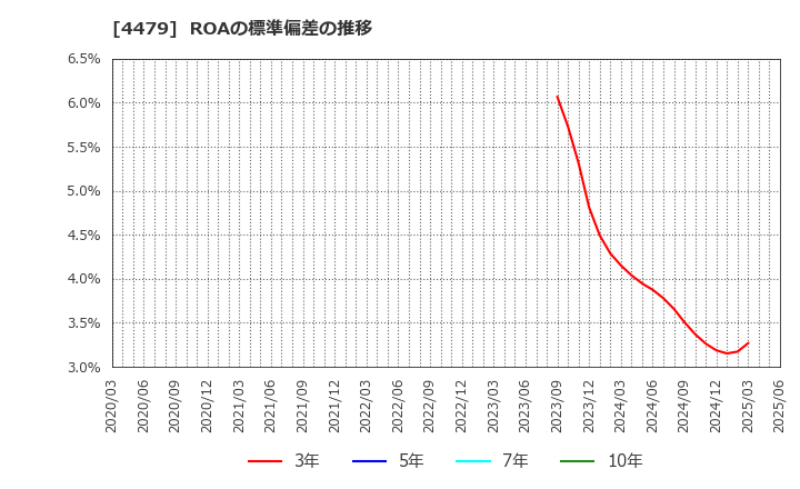 4479 (株)マクアケ: ROAの標準偏差の推移