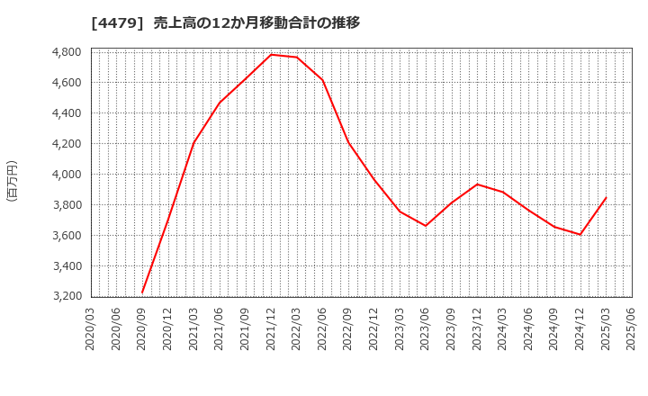 4479 (株)マクアケ: 売上高の12か月移動合計の推移